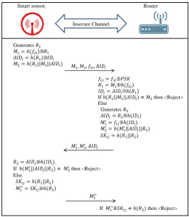 Fig. 3. Authentication and key agreement phase of Esfahani et al.’s scheme [5]