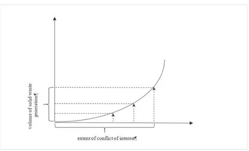 Fig. 6. Correlation between the volumes of solid domestic waste generation  