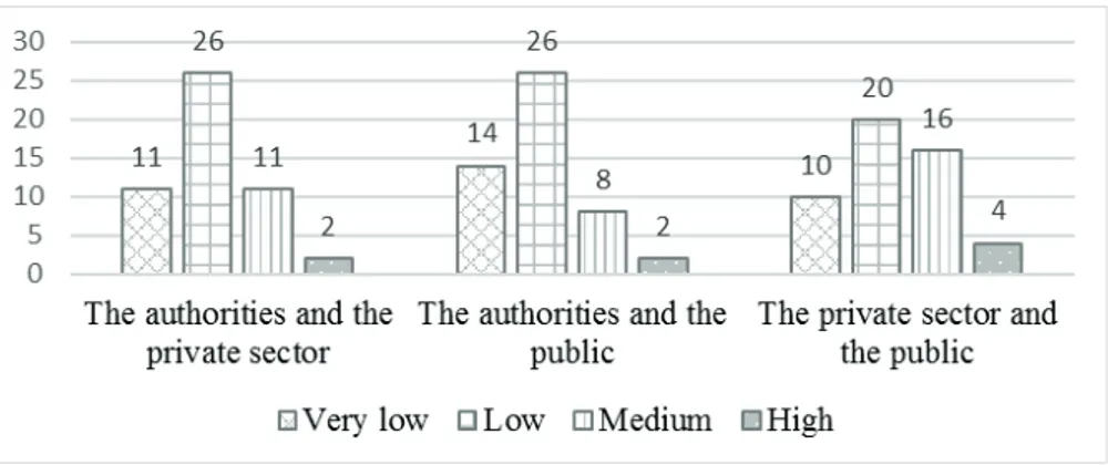 Fig. 1. How do you assess the efficiency of cooperation between the authorities,  