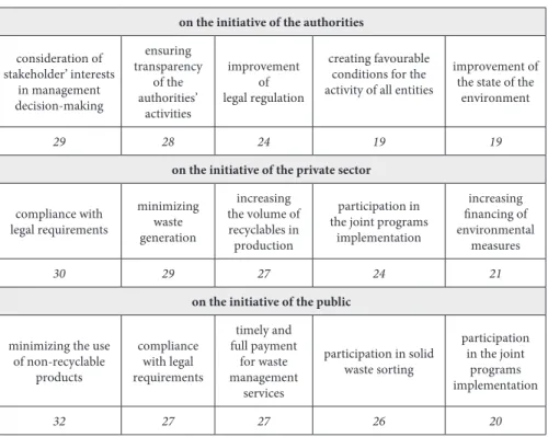 Table 1. In what way can cooperation between the authorities, the private sector,  