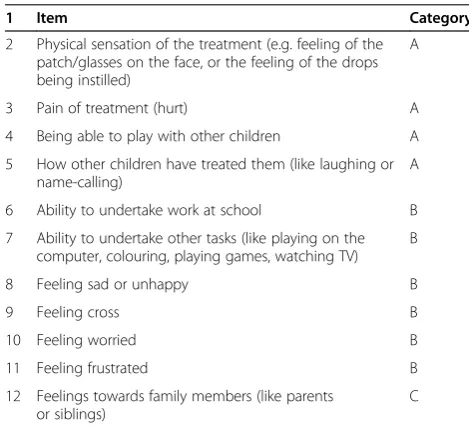 Table 1 Potential item for the CAT-QoL instrument