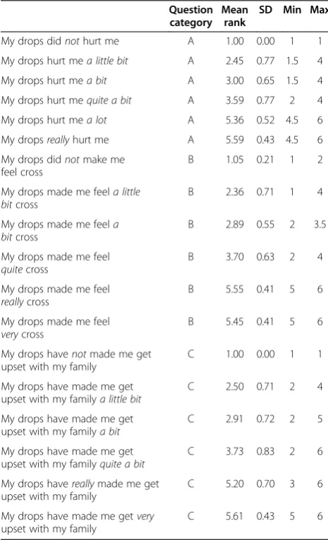 Table 2 Study participants for pilot of draft questionnaire