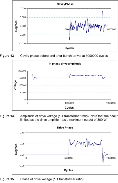Figure 13  Cavity phase before and after bunch arrival at 5000000 cycles 