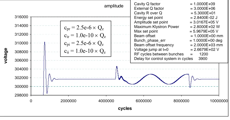 Figure 20  Phase of drive voltage (1:1 transformer ratio) after switch on and after arrival of beam, Q = 3 × 106 