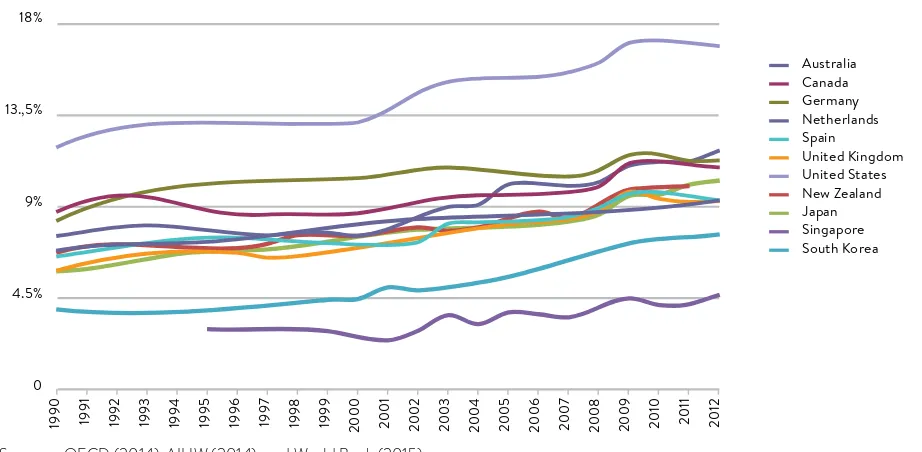 FIGURE 1: Health expenditure as a proportion of GDP, 1990-2012.