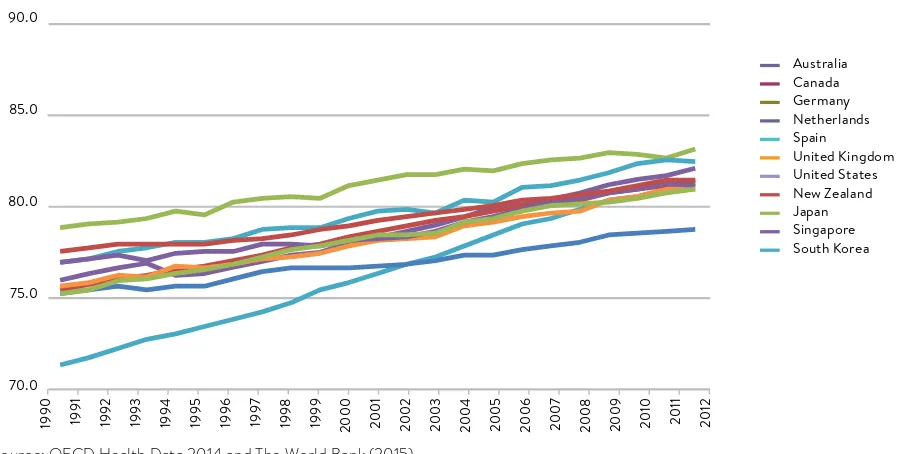 FIGURE 3 Evolution of Life Expectancy 1990-2012. 