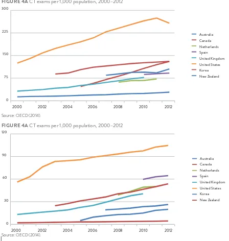FIGURE 4A CT exams per 1,000 population, 2000–2012