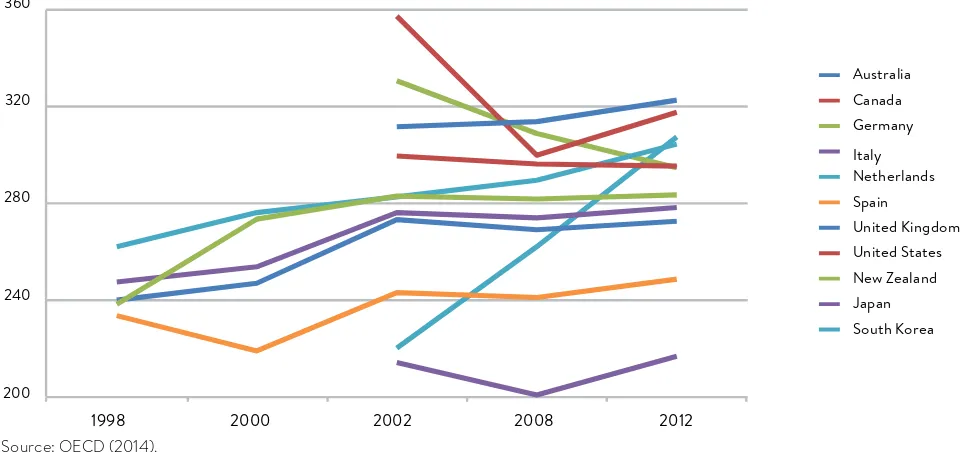 FIGURE 5: Cancer (malignant neoplasm) incidence per 100,000 population, 1998–2012.