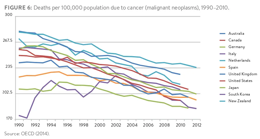 FIGURE 6: Deaths per 100,000 population due to cancer (malignant neoplasms), 1990–2010.