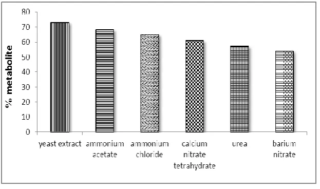 Figure 2: Graphical representation of influence of different carbon sources on metabolite production