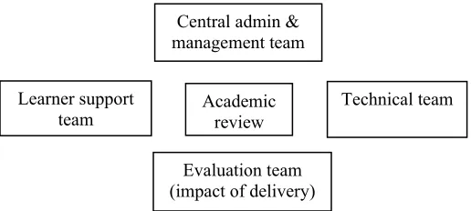 Figure 1: The distributed development and delivery model for the project