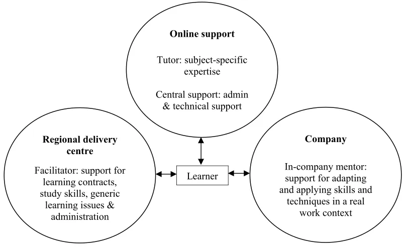 Figure 3: The support structure for learners