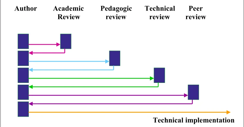 Figure 4: The quality system for TISCAM