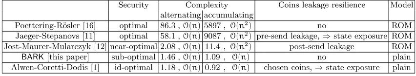 Table 1: Comparison of Protocols: complexity for exchanging nlating mode, with timing (in seconds) forand types of coin-leakage security ( messages in alternating or accumu- n = 900 of comparable implementations and asymptotic;⇒ state exposure means coins leakage implies a state exposure).