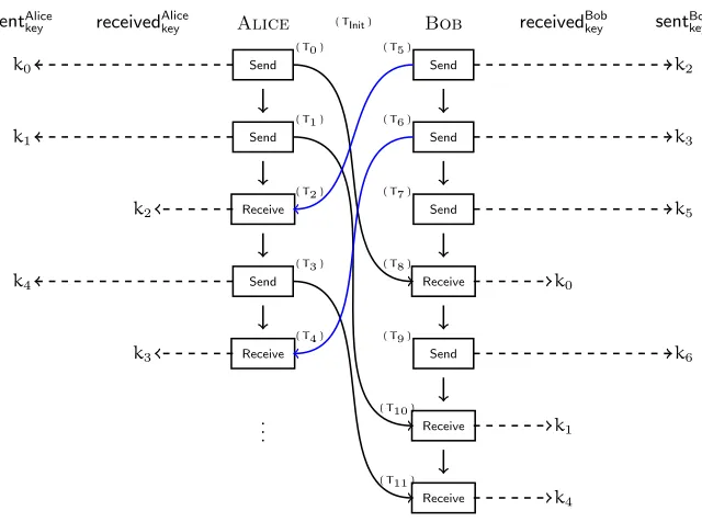 Fig. 1: The message exchange between Alice and Bob.