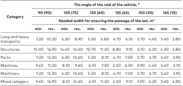 Table 4. Results of the values of width of the corners 