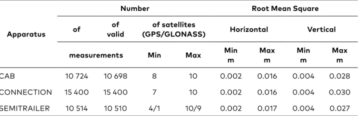 Table 1. Statistics of measured data