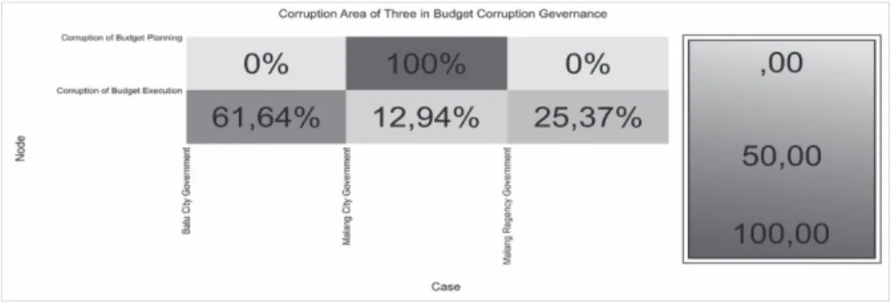 Figure 1. Corruption in Three Cities, by Stage