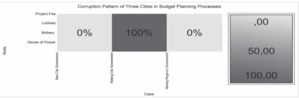 Figure 2. Corruption Patterns in Three Cities’ Budget Planning Processes As demonstrated in Figure 3, in Batu City, budget corruption involves abuse of  po-wer (66.95%), bribery (45.71%), lobbying (69.4%), and project fees (75.37%)