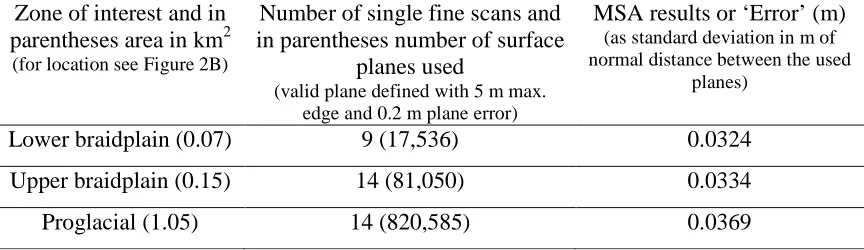 Table 1: Number of single fine scans and plane surfaces used in the Multi Station Adjustment andoverall errors as standard deviation