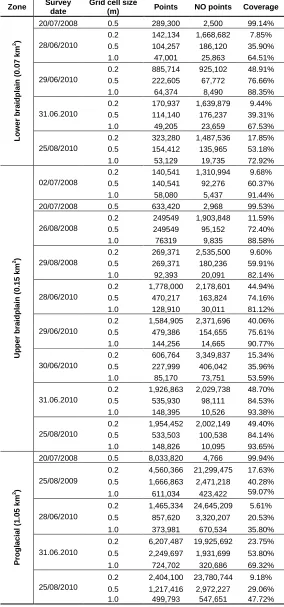 Table 2. List of airborne andterrestrial survey laser scan data andclassification of coverage by numberof survey points, per 0.2, 0.5 and 1.0m grid cell