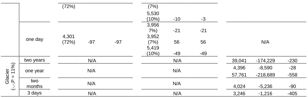 Table 3: Deposition (positive values) and erosion (negative values) by substrate class and by timeinterval between surveys