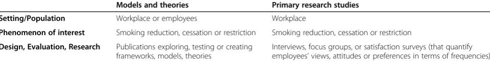 Figure 1 Qualitative evidence synthesis using “Best-fit” framework synthesis.