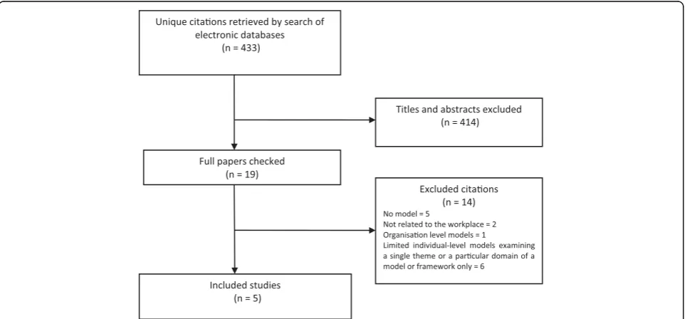 Figure 2 PRISMA flowchart of frameworks, models and theories search.