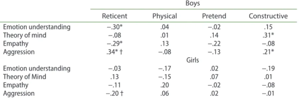 Table 2.  pearson’s correlations between indices for emotional competence and non-social  play types, for boys and girls separately.
