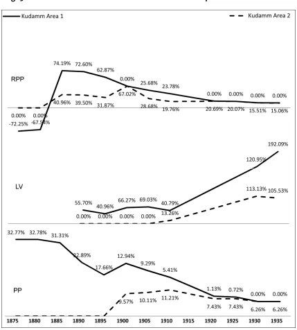 Fig. 5 Micro-Level Market Access and Land Value Development  