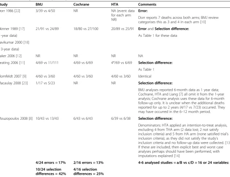 Table 2 Mortality data at 1 year reported for THA (n/N) vs HA (n/N) in 3 reviews