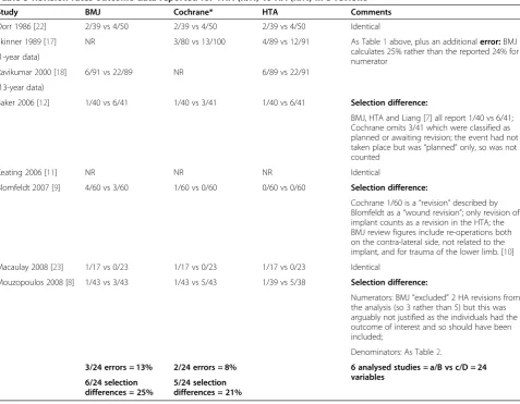 Table 4 Risk of outcomes for THA vs HA using the data reported in the 3 reviews (RR, 95% CI), p value