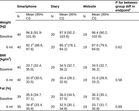 Table 5: Change in recorded anthropometric measures at 6 weeks (N=95) and 6 months (N=79) in those that completed follow up in the pilot, three armed (smartphone application, website, diary), randomised trial of “My Meal Mate” (MMM); a smartphone applicati