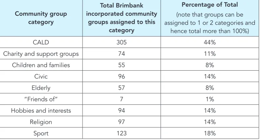 Table 4.1.1 Incorporated community groups in Brimbank – count by suburb