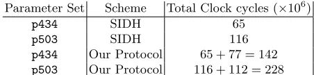 Table 1. Quantitative results for our protocol compared with unauthenticated SIDH.Results measured on a machine running Ubuntu 18.04 LTS with a 1.6 GHz Intel Corei5-8250U processor.