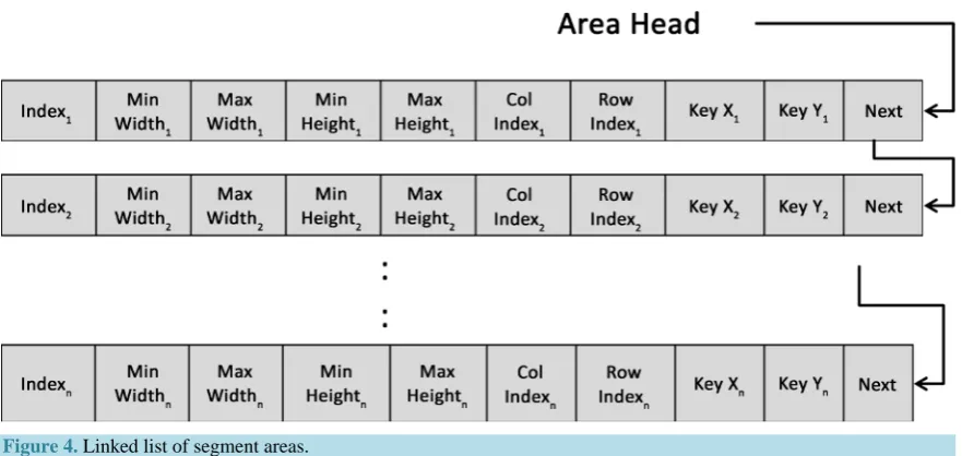 Figure 4. Linked list of segment areas. 