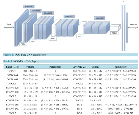 Figure 1. VGG-Face CNN architecture. 