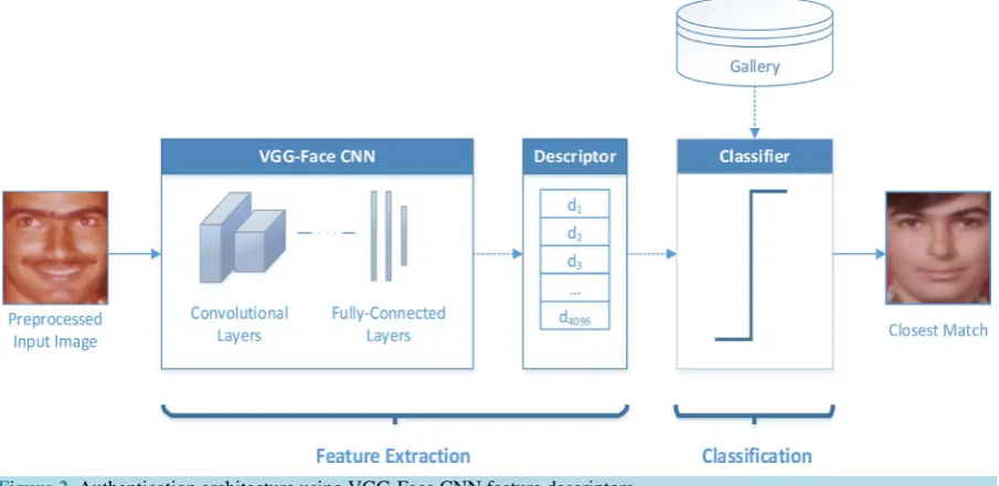 Figure 2. Authentication architecture using VGG-Face CNN feature descriptors. 