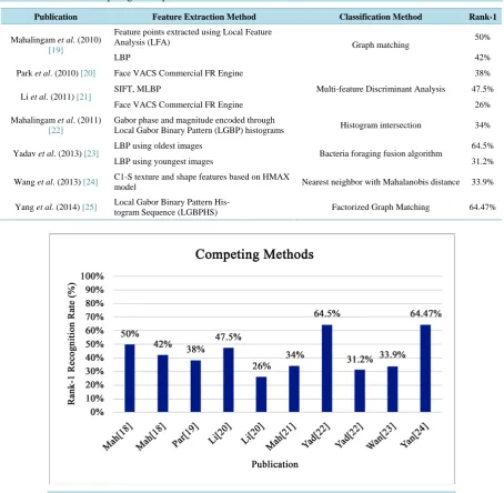 Figure 8. Comparative time lapse performance of competing methods on FG-NET. 