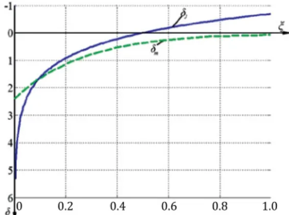 Figure 2.  Deflections     log0g0S emJ and  log0g0S em