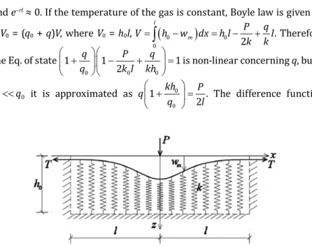 Figure 3.  Displacements of a membrane over the spring system   when concentrated force is distributed along the y-axis