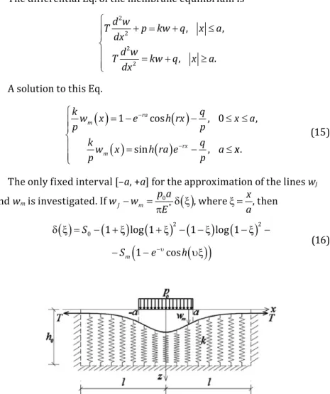 Figure 5.  Displacements of a membrane over the spring system   for the uniform distributed load