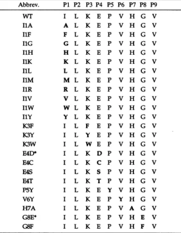 Table 1. pol substitution peptide sequences Abbrev. P1 P2 P3 P4 P5 P6 P7 P8 P9 WT I L K E P V H G V I1A A L K E P V H G V IlF F L K E P V H G V I1G G L K E P V H G V I1H H L K E P V H G V IlK K L K E P V H G V IlL L L K E P V H G V i1M M L K E P V H G V I1