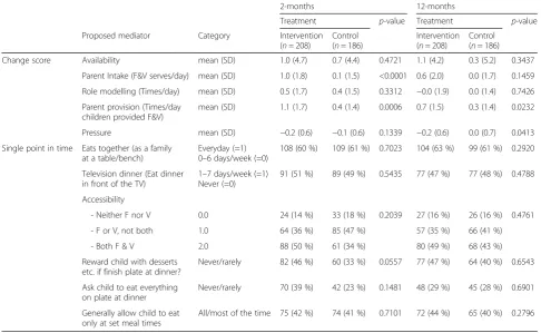 Table 1 Differences in proposed mediators between treatment groups at 2-month and 12-month follow-up