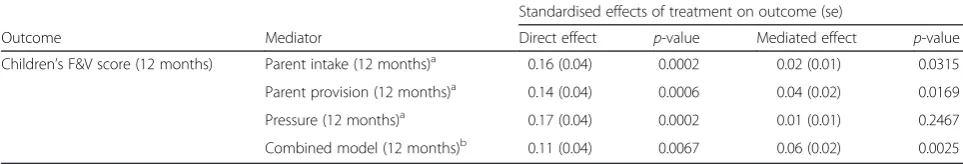 Table 3 Direct and mediated effects at 12 months