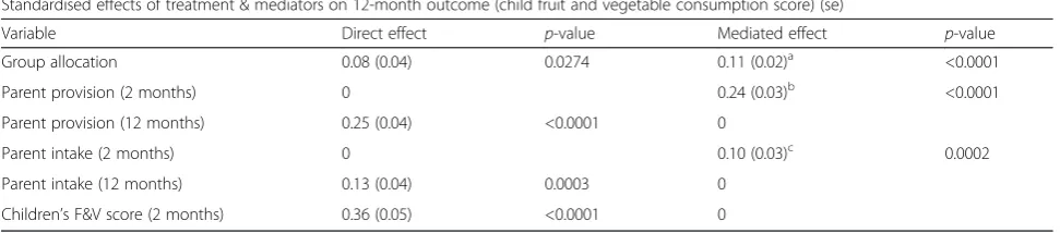 Table 4 Final Mediation Model–direct and mediated effects of treatment (group allocation) and each mediator on 12-month out-come (child fruit and vegetable consumption score)