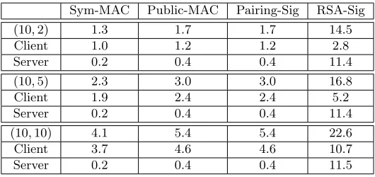 Table 2: Breakdown of runtime (in milliseconds) in LAN setting.