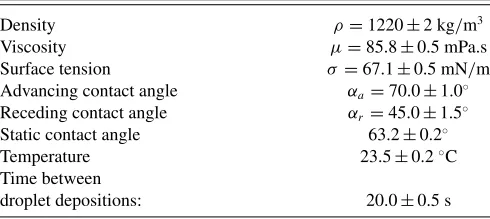 FIG. 2. (Color online) Contact angle hysteresis analysis showing