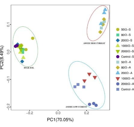 Figure 3. Principal Coordinates Analysis (PCoA) of the sMFC and controls bacterial community 