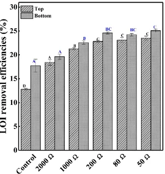 Figure 5. Removal efficiencies of lost on ignition carbon. The error bars represent standard error 